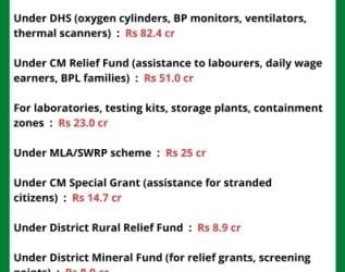 State incurs Rs 399 crore bill to fight Covid since March