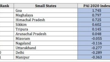 Meghalaya ranked second as best governed state in India