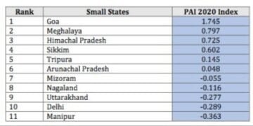 Meghalaya ranked second as best governed state in India