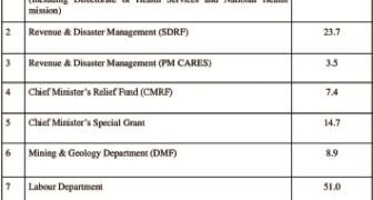 CM defends Rs 399 crore expenses on Covid crisis