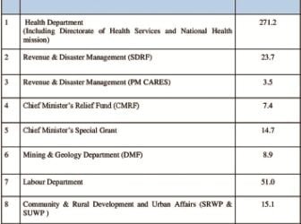 CM defends Rs 399 crore expenses on Covid crisis