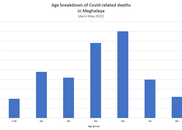 Covid second wave: Nearly 50% of deaths in State among 50-60s