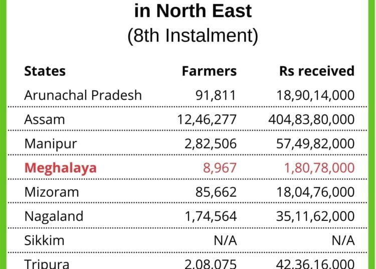 Just 9000 Meghalaya farmers receive cash from PM-KISAN scheme