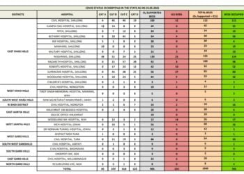 9 in 10 corona beds in Shillong hospitals taken