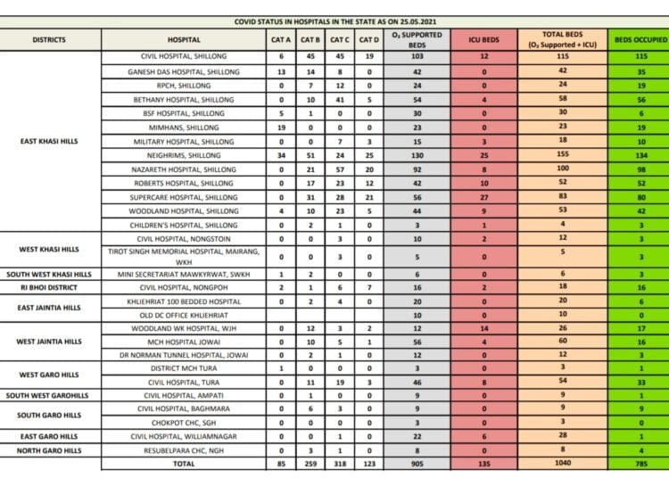 9 in 10 corona beds in Shillong hospitals taken