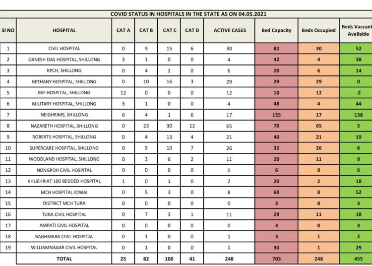 COVID: 41 patients critical, 100 under oxygen support