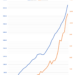 Covid-19: New infections smash 600-mark barrier