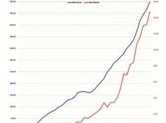 New record set with 634 new Covid cases; 16 fresh fatalities
