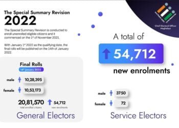 M’laya’s final electoral roll puts number of voters at 20, 81,570