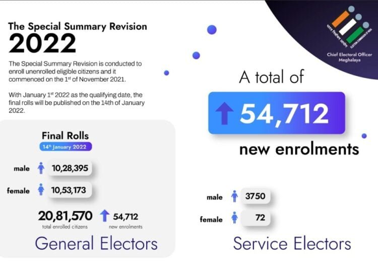 M’laya’s final electoral roll puts number of voters at 20, 81,570