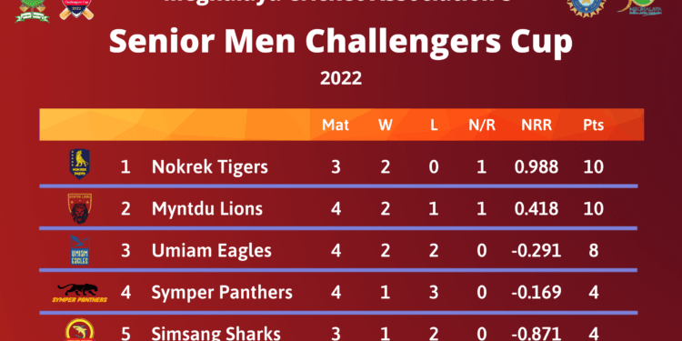 MCA Senior Men Challengers Cup: Nokrek Tigers & Myntdu Lions qualify for final after Umiam Eagles lose