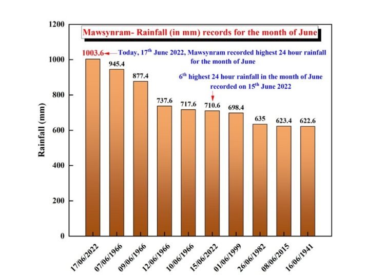 Mawsynram receives highest rainfall since 1966
