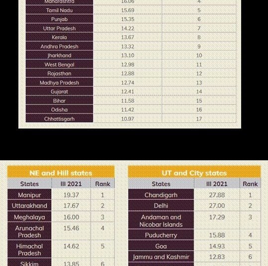 Meghalaya 2nd among NE states in NITI Aayog Innovation Index
