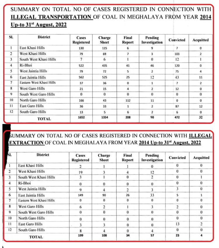 1652 cases of illegal coal transportation registered in State