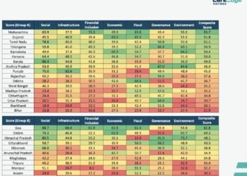 Meghalaya lags behind in CARE Ratings