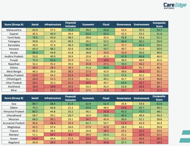 Meghalaya lags behind in CARE Ratings