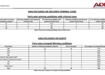 45 elected MLAs are crorepatis, 20 from NPP
