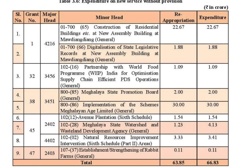 Govt spends Rs 66.83 cr without informing Assembly