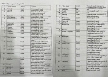 Residents of 44 localities in Shillong drink unsafe water