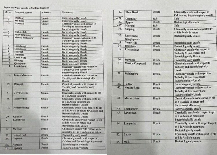 Residents of 44 localities in Shillong drink unsafe water