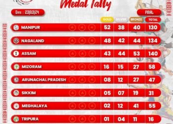 NE Games: Meghalaya finish disappointing 7th out of 8 states