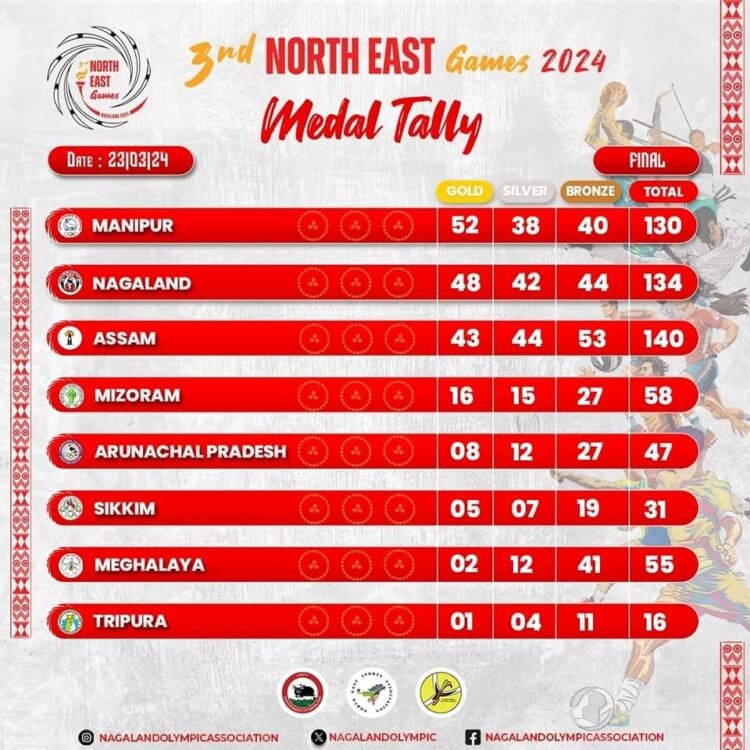 NE Games: Meghalaya finish disappointing 7th out of 8 states