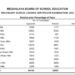 SSLC Results: West Jaintia Hills tops ranking