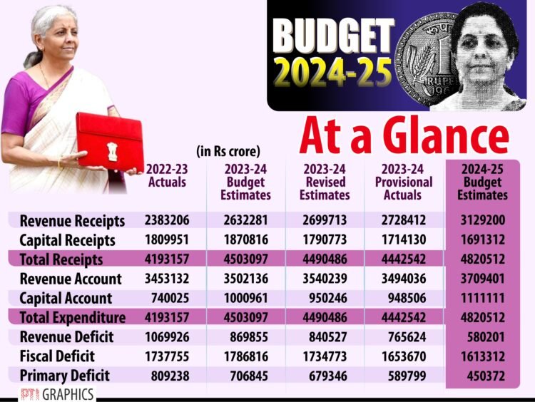 ‘Union budget aligned with Meghalaya Mission 10’ 