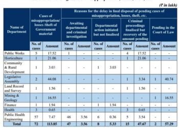 CAG flags 72 cases of misappropriation in Govt depts