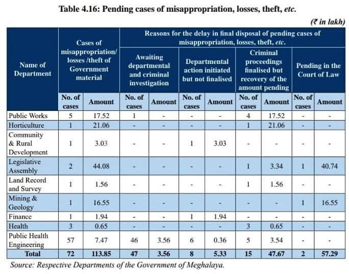 CAG flags 72 cases of misappropriation in Govt depts