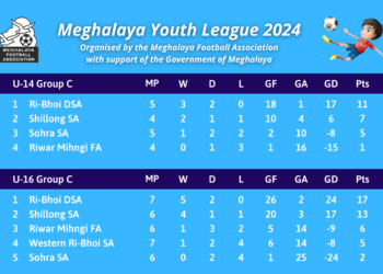 Meghalaya Youth League : Ri-Bhoi maintain lead over SSA