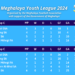 Meghalaya Youth League : Ri-Bhoi maintain lead over SSA