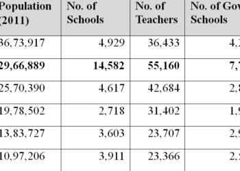 Meghalaya: Too many schools, not enough students
