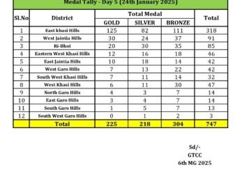 EKH women, Ri-Bhoi boys win football titles at 6th Meghalaya Games