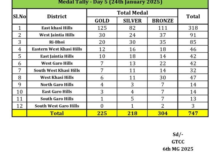 EKH women, Ri-Bhoi boys win football titles at 6th Meghalaya Games