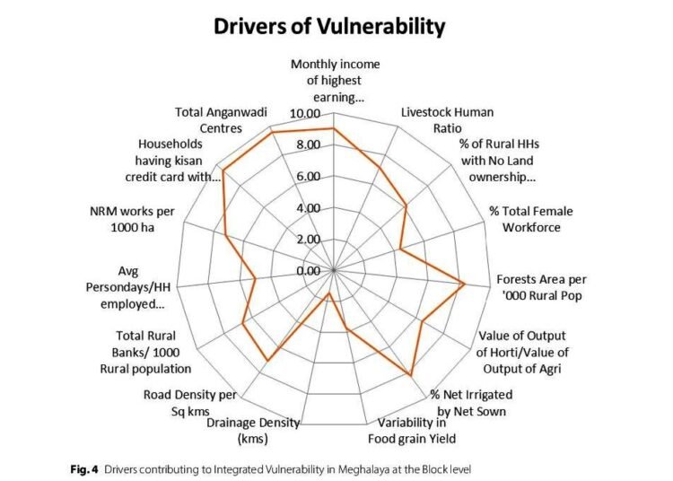Meghalaya households live on less than Rs 5000 a month: Study