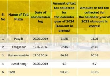 CEG flags serious discrepancy in revenue data of 4 toll plazas in Meghalaya