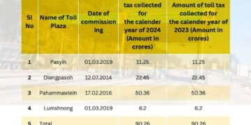 CEG flags serious discrepancy in revenue data of 4 toll plazas in Meghalaya
