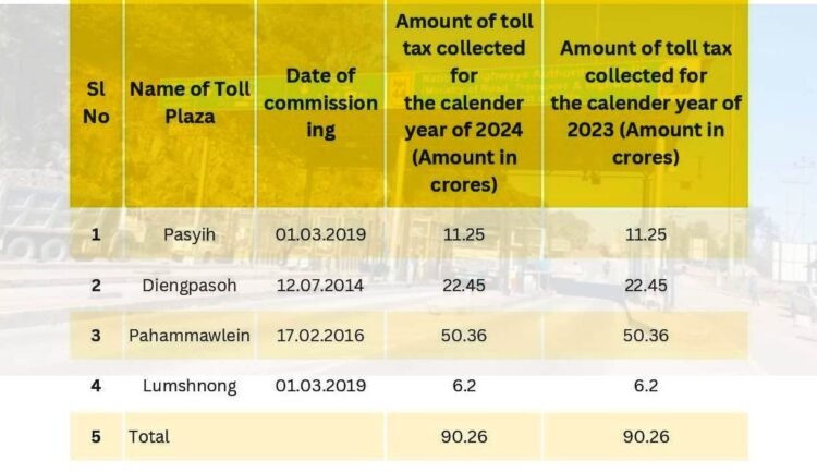 CEG flags serious discrepancy in revenue data of 4 toll plazas in Meghalaya