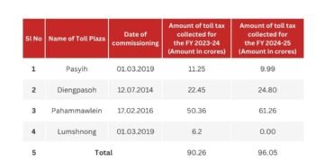 NHAI issues corrected toll revenue figures after RTI flags discrepancy