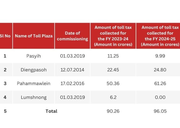 NHAI issues corrected toll revenue figures after RTI flags discrepancy
