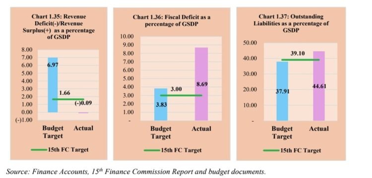 CAG flags ‘rising debt stress’ in Meghalaya