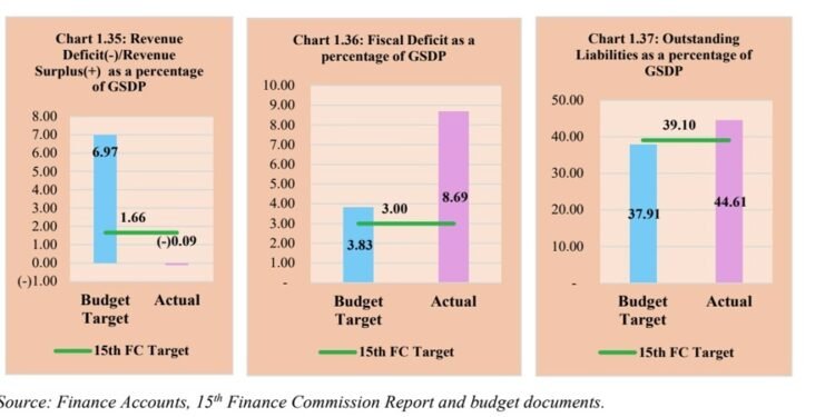 CAG flags ‘rising debt stress’ in Meghalaya