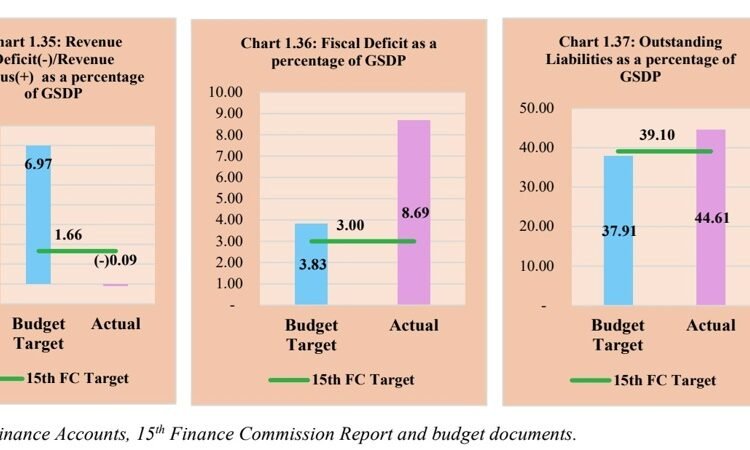 CAG flags ‘rising debt stress’ in Meghalaya